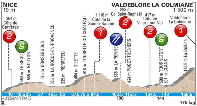 Stage 7 profile